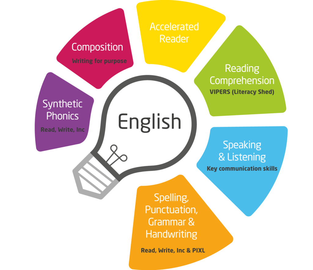 English - Salterlee Primary School